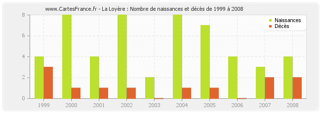 La Loyère : Nombre de naissances et décès de 1999 à 2008